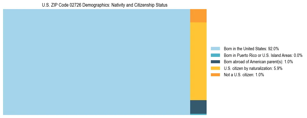 Treemap showing the population distribution by nativity and citizenship status in US ZIP Code 02726 based on U.S. Census data.