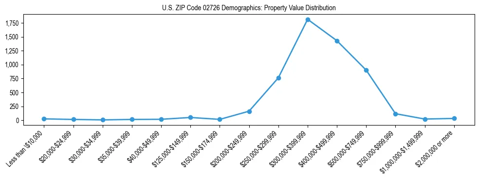 Line chart showing the distribution of property values for owner-occupied housing units in US ZIP Code 02726.