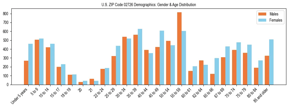 Bar chart showing the population distribution of US ZIP Code 02726 by age group and gender, based on 2023 ACS data.