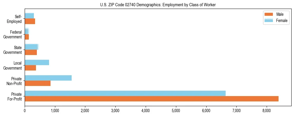Horizontal bar chart showing employment distribution by class of worker and gender in US ZIP Code 02740, based on 2023 ACS data.