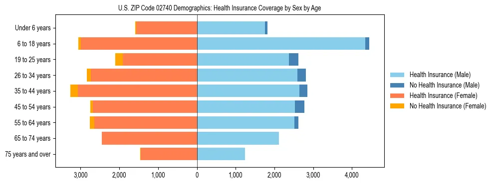 Pyramid chart showing health insurance coverage by age and sex in US ZIP Code 02740.