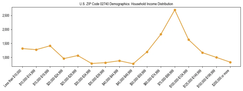 Horizontal bar chart showing household income distribution in US ZIP Code 02740.