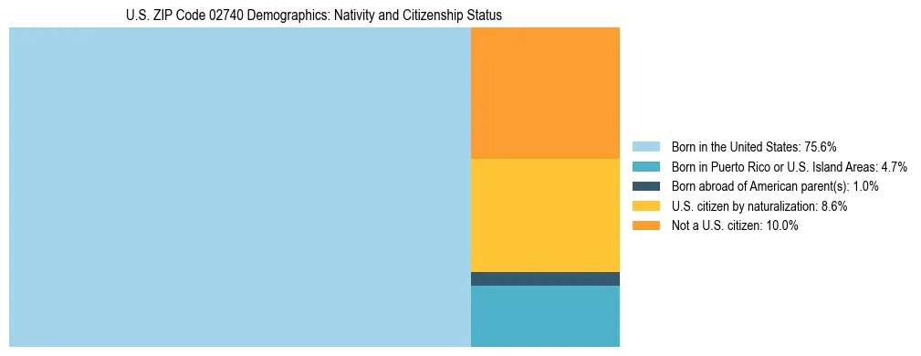 Treemap showing the population distribution by nativity and citizenship status in US ZIP Code 02740 based on U.S. Census data.