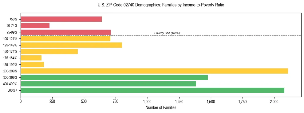 Horizontal bar chart showing family distribution by income-to-poverty ratio in US ZIP Code 02740, based on 2023 ACS data.