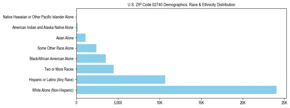 Race and Ethnicity Distribution Chart for US ZIP Code 02740