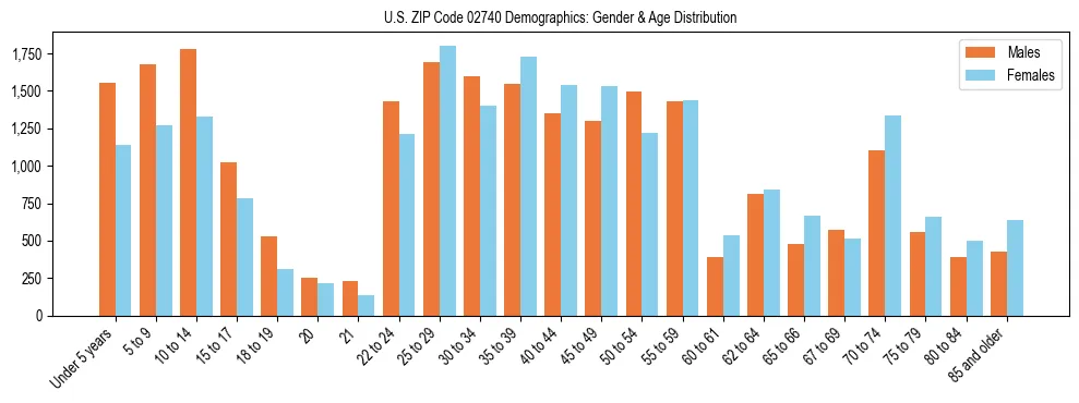 Bar chart showing the population distribution of US ZIP Code 02740 by age group and gender, based on 2023 ACS data.