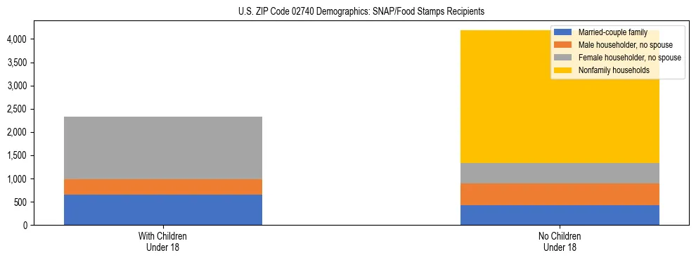 Stacked bar chart showing SNAP/Food Stamps recipient household composition by presence of children under 18 in US ZIP Code 02740, based on 2023 ACS data.