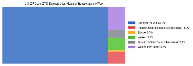 Treemap showing means of transportation to work distribution in US ZIP Code 02740.
