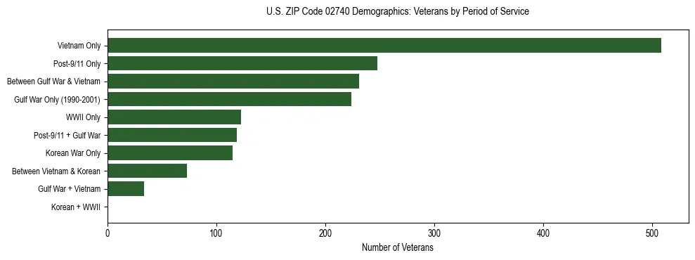 Horizontal bar chart showing veteran distribution by period of military service in US ZIP Code 02740, based on 2023 ACS data.