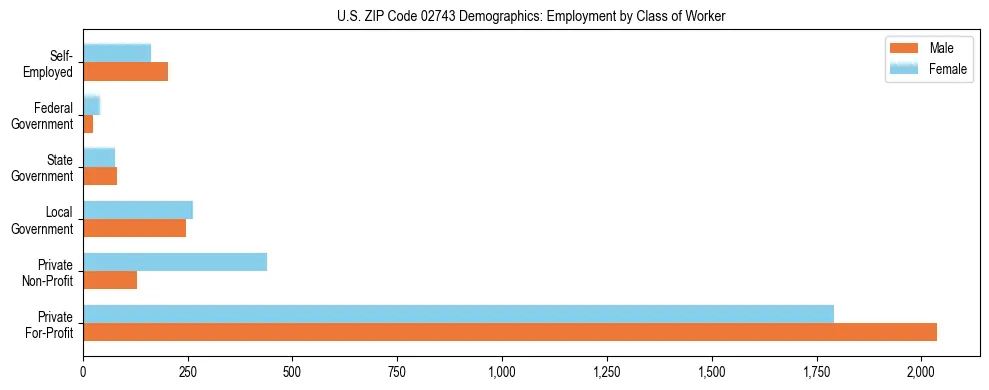 Horizontal bar chart showing employment distribution by class of worker and gender in US ZIP Code 02743, based on 2023 ACS data.