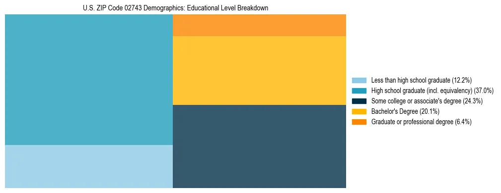 Treemap chart illustrating the educational attainment breakdown for population 25 years and over in US ZIP Code 02743.