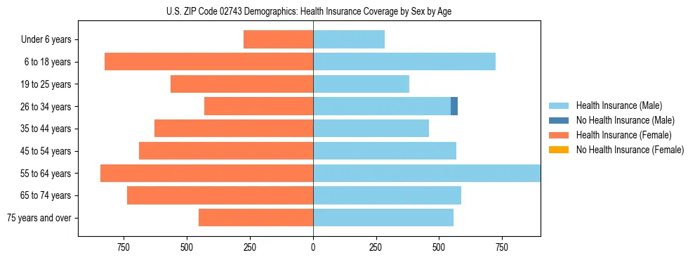 Pyramid chart showing health insurance coverage by age and sex in US ZIP Code 02743.