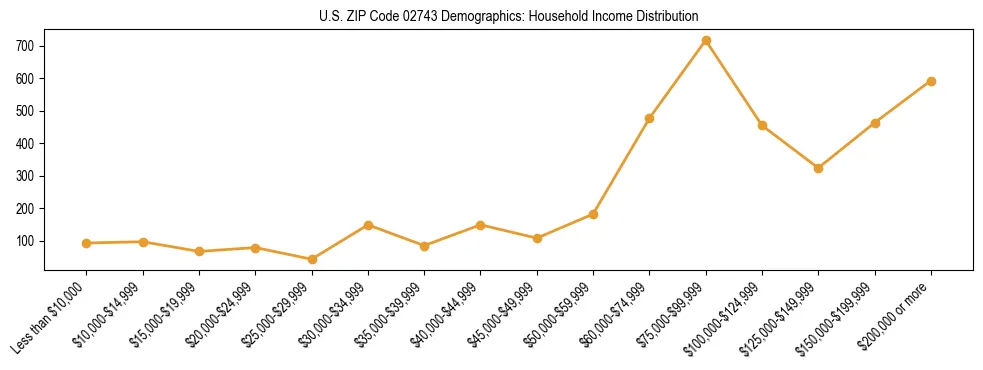 Horizontal bar chart showing household income distribution in US ZIP Code 02743.