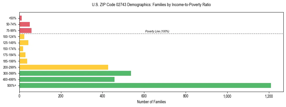 Horizontal bar chart showing family distribution by income-to-poverty ratio in US ZIP Code 02743, based on 2023 ACS data.