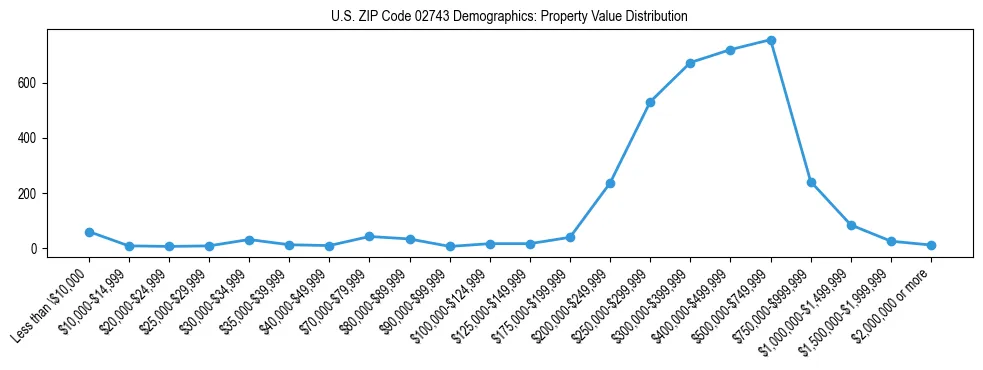 Line chart showing the distribution of property values for owner-occupied housing units in US ZIP Code 02743.