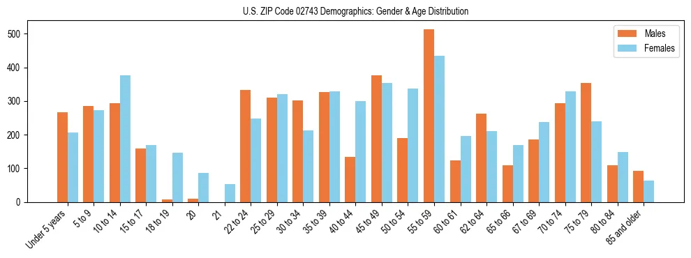Bar chart showing the population distribution of US ZIP Code 02743 by age group and gender, based on 2023 ACS data.