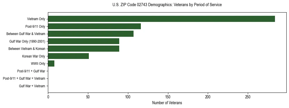 Horizontal bar chart showing veteran distribution by period of military service in US ZIP Code 02743, based on 2023 ACS data.