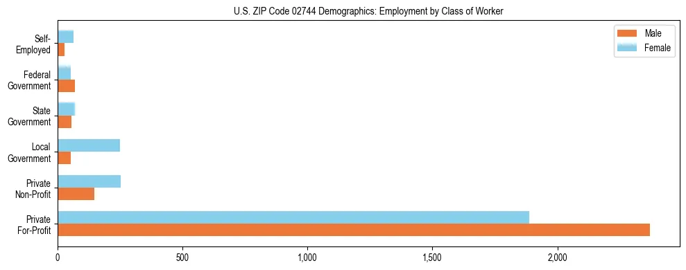Horizontal bar chart showing employment distribution by class of worker and gender in US ZIP Code 02744, based on 2023 ACS data.