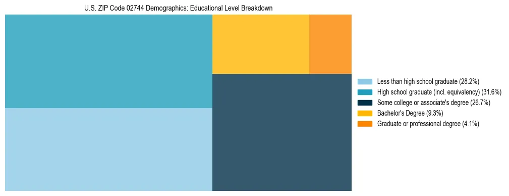 Treemap chart illustrating the educational attainment breakdown for population 25 years and over in US ZIP Code 02744.