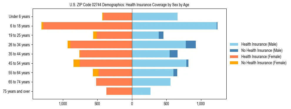 Pyramid chart showing health insurance coverage by age and sex in US ZIP Code 02744.