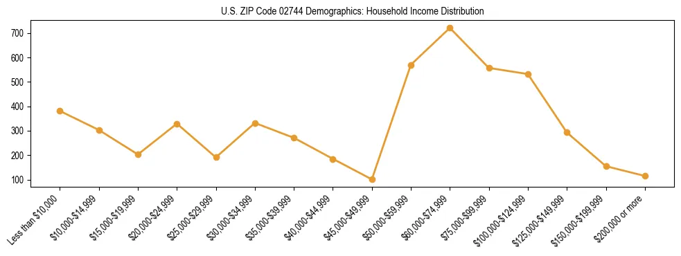 Horizontal bar chart showing household income distribution in US ZIP Code 02744.
