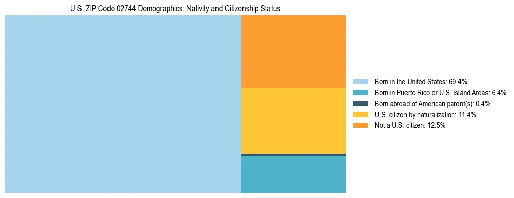 Treemap showing the population distribution by nativity and citizenship status in US ZIP Code 02744 based on U.S. Census data.