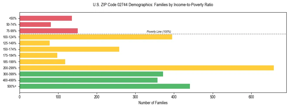 Horizontal bar chart showing family distribution by income-to-poverty ratio in US ZIP Code 02744, based on 2023 ACS data.