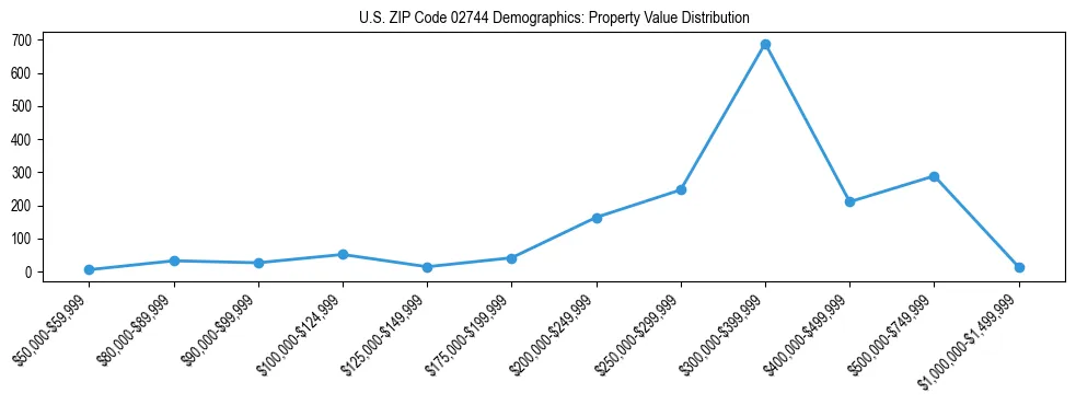 Line chart showing the distribution of property values for owner-occupied housing units in US ZIP Code 02744.