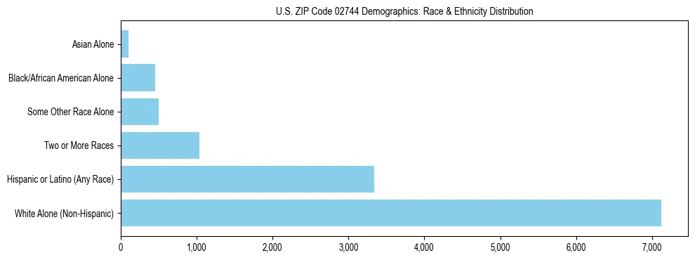 Race and Ethnicity Distribution Chart for US ZIP Code 02744