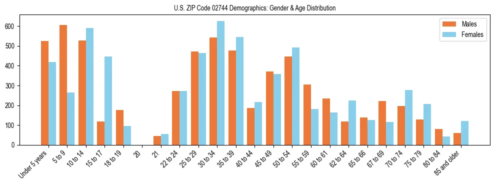 Bar chart showing the population distribution of US ZIP Code 02744 by age group and gender, based on 2023 ACS data.