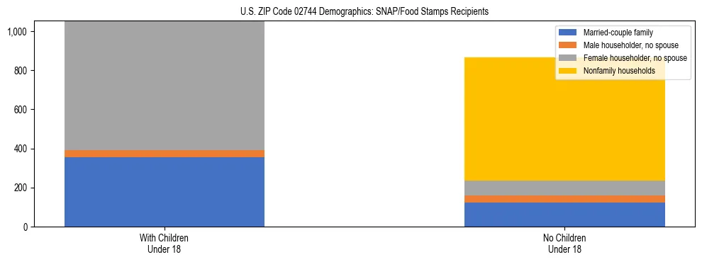 Stacked bar chart showing SNAP/Food Stamps recipient household composition by presence of children under 18 in US ZIP Code 02744, based on 2023 ACS data.