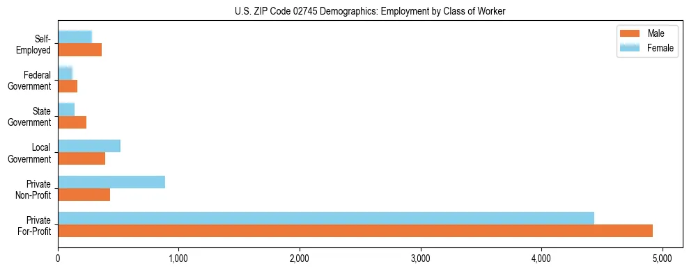 Horizontal bar chart showing employment distribution by class of worker and gender in US ZIP Code 02745, based on 2023 ACS data.