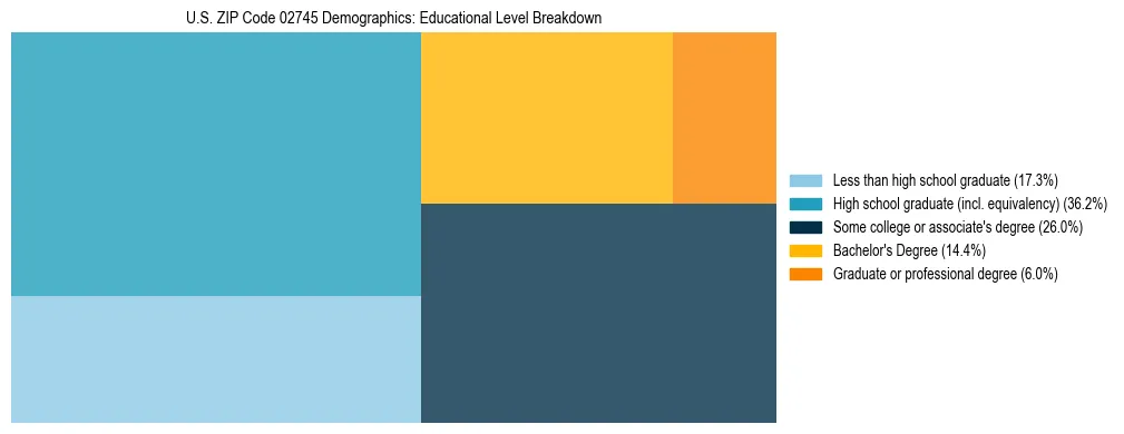 Treemap chart illustrating the educational attainment breakdown for population 25 years and over in US ZIP Code 02745.