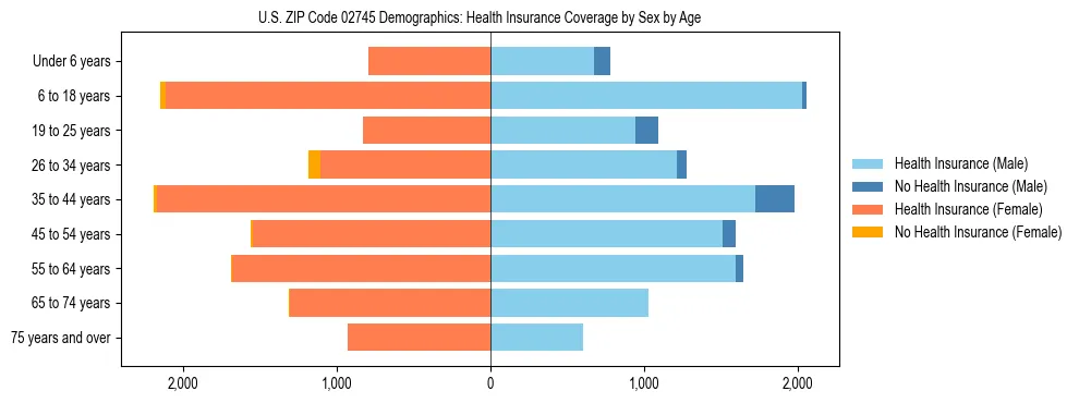 Pyramid chart showing health insurance coverage by age and sex in US ZIP Code 02745.