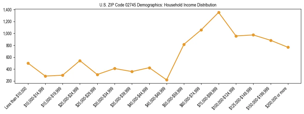 Horizontal bar chart showing household income distribution in US ZIP Code 02745.
