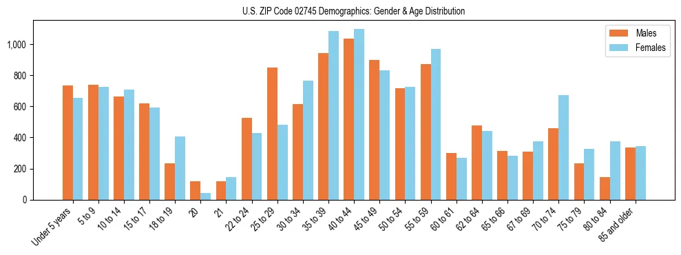 Bar chart showing the population distribution of US ZIP Code 02745 by age group and gender, based on 2023 ACS data.