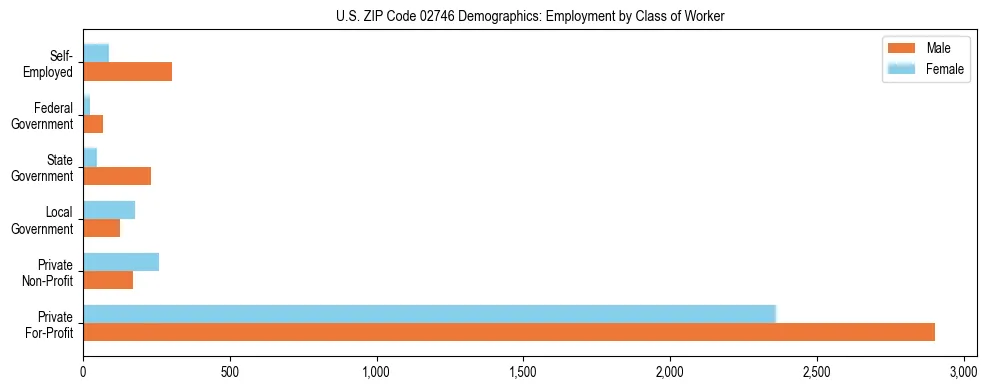 Horizontal bar chart showing employment distribution by class of worker and gender in US ZIP Code 02746, based on 2023 ACS data.