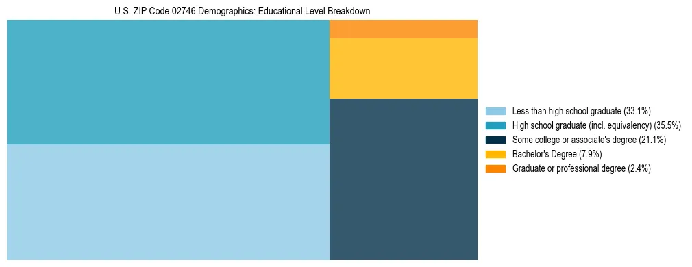 Treemap chart illustrating the educational attainment breakdown for population 25 years and over in US ZIP Code 02746.