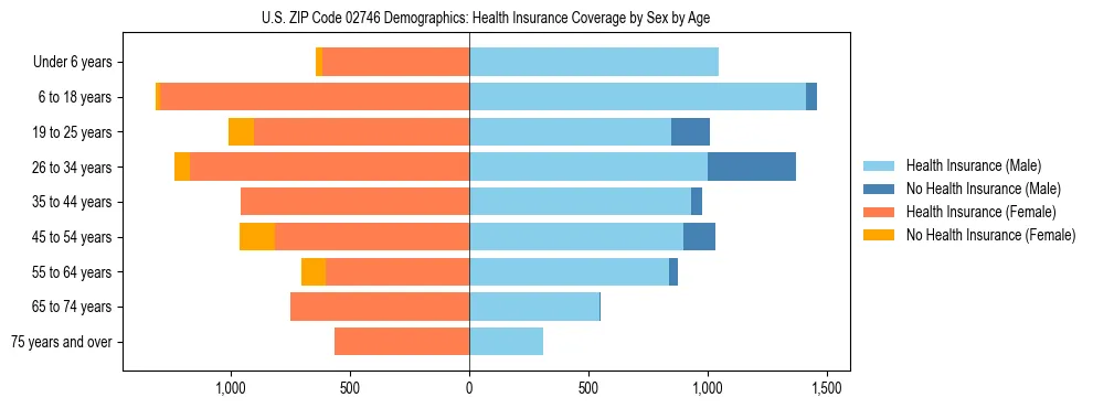 Pyramid chart showing health insurance coverage by age and sex in US ZIP Code 02746.