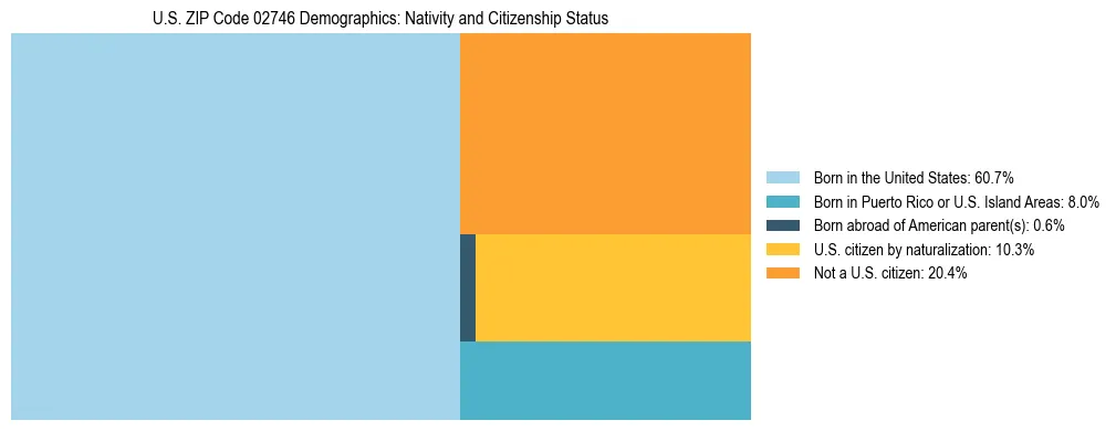 Treemap showing the population distribution by nativity and citizenship status in US ZIP Code 02746 based on U.S. Census data.