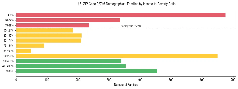 Horizontal bar chart showing family distribution by income-to-poverty ratio in US ZIP Code 02746, based on 2023 ACS data.