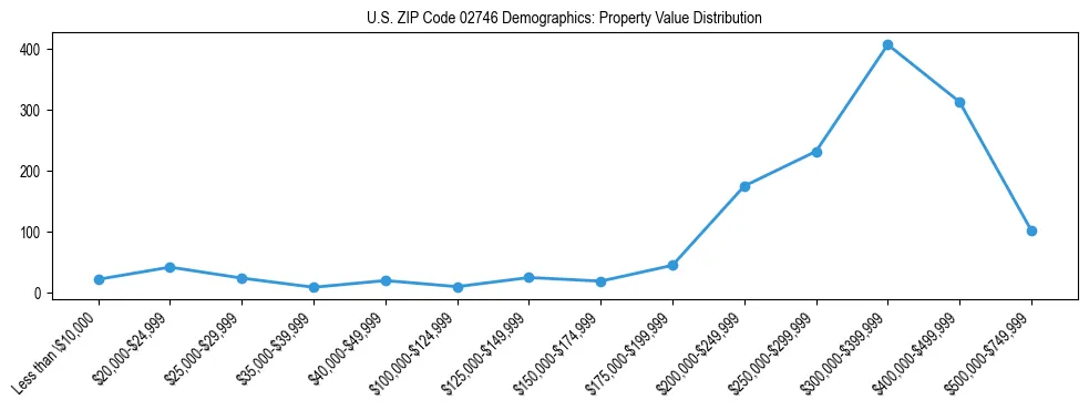 Line chart showing the distribution of property values for owner-occupied housing units in US ZIP Code 02746.
