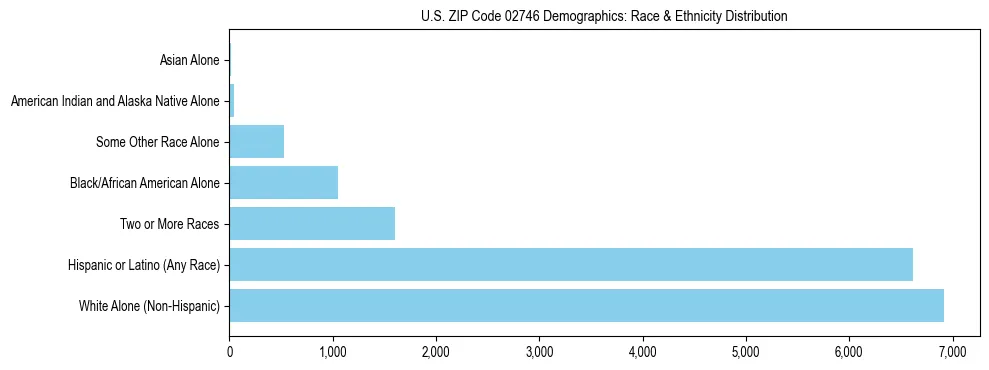 Race and Ethnicity Distribution Chart for US ZIP Code 02746