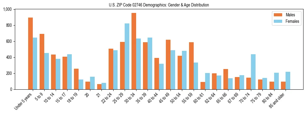 Bar chart showing the population distribution of US ZIP Code 02746 by age group and gender, based on 2023 ACS data.