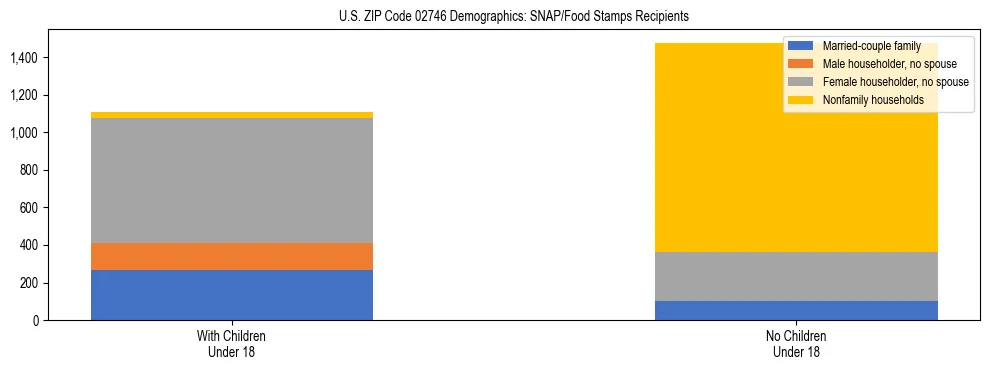 Stacked bar chart showing SNAP/Food Stamps recipient household composition by presence of children under 18 in US ZIP Code 02746, based on 2023 ACS data.