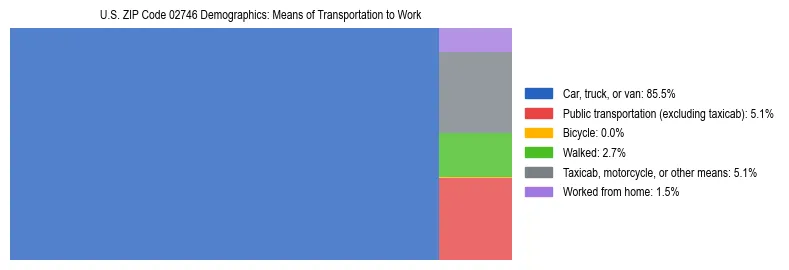 Treemap showing means of transportation to work distribution in US ZIP Code 02746.