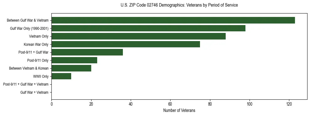 Horizontal bar chart showing veteran distribution by period of military service in US ZIP Code 02746, based on 2023 ACS data.