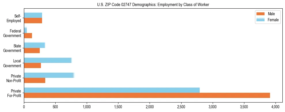 Horizontal bar chart showing employment distribution by class of worker and gender in US ZIP Code 02747, based on 2023 ACS data.