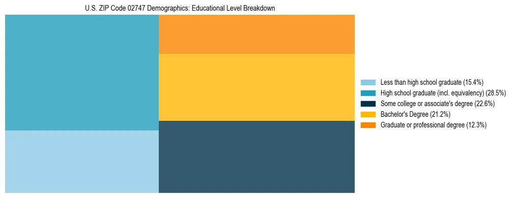 Treemap chart illustrating the educational attainment breakdown for population 25 years and over in US ZIP Code 02747.