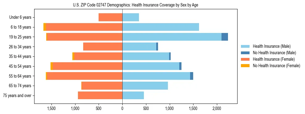 Pyramid chart showing health insurance coverage by age and sex in US ZIP Code 02747.